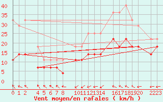 Courbe de la force du vent pour Bujarraloz