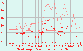 Courbe de la force du vent pour Bergn / Latsch