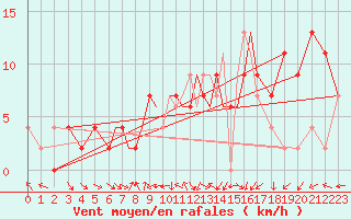 Courbe de la force du vent pour Northolt