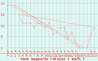 Courbe de la force du vent pour Kingaroy