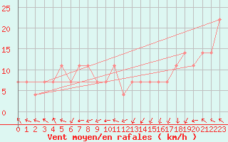Courbe de la force du vent pour Siria