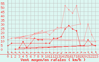 Courbe de la force du vent pour Leibstadt