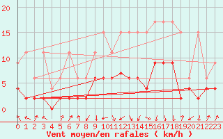 Courbe de la force du vent pour Payerne (Sw)