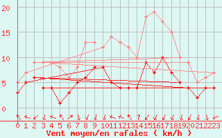 Courbe de la force du vent pour Weissenburg