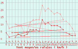 Courbe de la force du vent pour Leutkirch-Herlazhofen