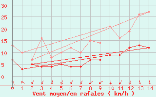 Courbe de la force du vent pour Nmes - Garons (30)