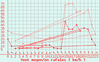 Courbe de la force du vent pour Nmes - Garons (30)