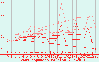 Courbe de la force du vent pour Grenoble/St-Etienne-St-Geoirs (38)