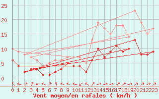 Courbe de la force du vent pour Eisenach