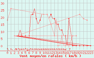 Courbe de la force du vent pour Kermanshah