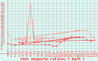 Courbe de la force du vent pour Corvatsch