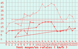 Courbe de la force du vent pour Wernigerode