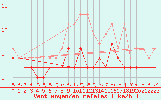 Courbe de la force du vent pour Egolzwil