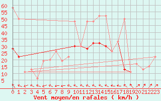 Courbe de la force du vent pour Kinloss