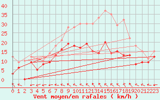 Courbe de la force du vent pour Avord (18)