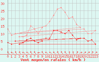 Courbe de la force du vent pour Savigny sur Clairis (89)