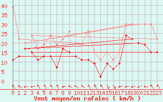 Courbe de la force du vent pour Guetsch