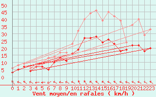 Courbe de la force du vent pour Avord (18)