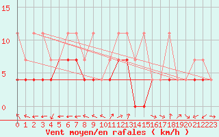 Courbe de la force du vent pour Muehldorf