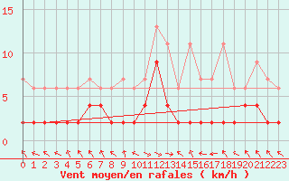 Courbe de la force du vent pour Buffalora