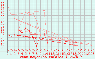 Courbe de la force du vent pour Capel Curig