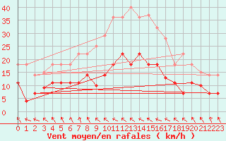 Courbe de la force du vent pour Villafranca