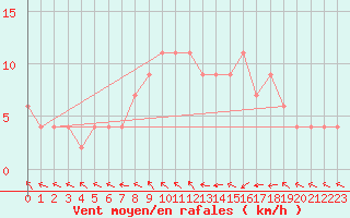 Courbe de la force du vent pour Rhyl