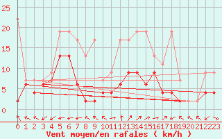 Courbe de la force du vent pour Crap Masegn