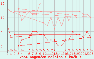 Courbe de la force du vent pour La Comella (And)