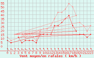 Courbe de la force du vent pour Troyes (10)