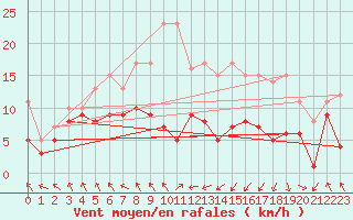 Courbe de la force du vent pour Stuttgart / Schnarrenberg