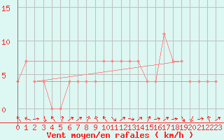 Courbe de la force du vent pour Allant - Nivose (73)