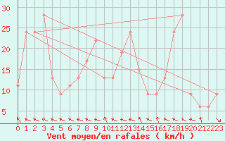 Courbe de la force du vent pour Ponza