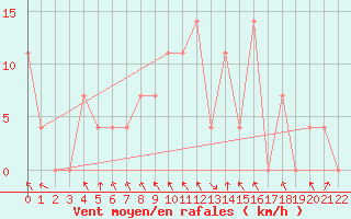 Courbe de la force du vent pour Bischofshofen