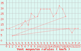 Courbe de la force du vent pour Gurteen