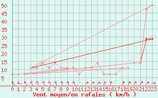 Courbe de la force du vent pour Kuemmersruck