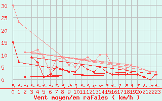 Courbe de la force du vent pour Alfeld