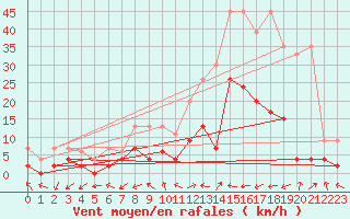 Courbe de la force du vent pour Ulrichen