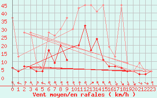 Courbe de la force du vent pour Andeer