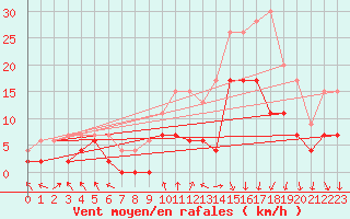 Courbe de la force du vent pour Lyon - Bron (69)