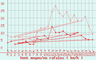 Courbe de la force du vent pour Nancy - Essey (54)