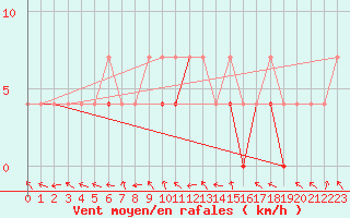 Courbe de la force du vent pour Opole
