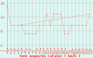 Courbe de la force du vent pour Usti Nad Labem