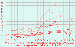 Courbe de la force du vent pour Aix-en-Provence (13)