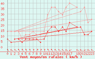 Courbe de la force du vent pour Macau