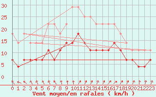 Courbe de la force du vent pour Gunnarn