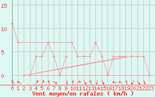 Courbe de la force du vent pour Feldkirch