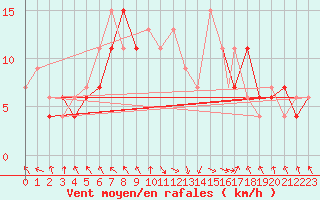Courbe de la force du vent pour Jijel Achouat