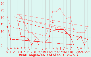 Courbe de la force du vent pour Saint-Girons (09)