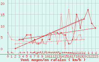 Courbe de la force du vent pour Bournemouth (UK)